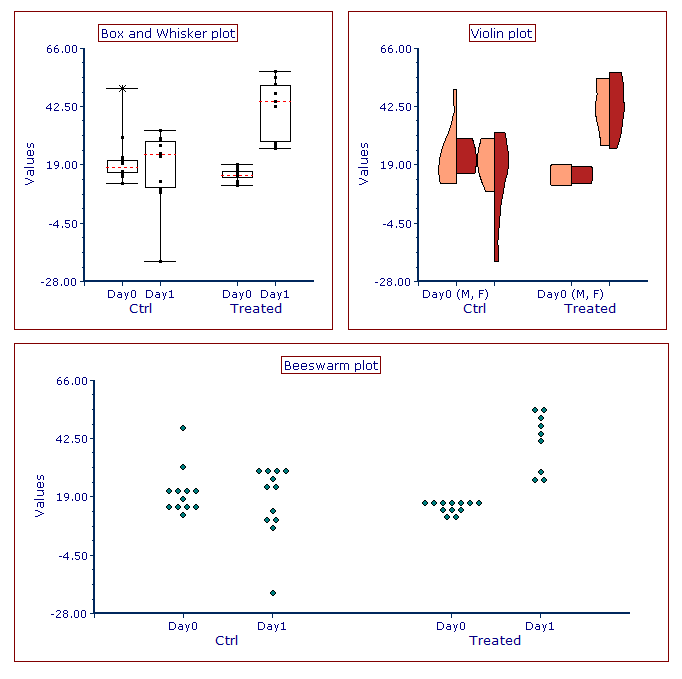 Fig. 5.271 Examples of Summary plots with Box and Whiskers style (upper left), Violin style (upper right) and Beeswarm style (bottom).