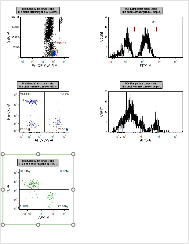 Figure T13.10 Plot 13 on Page 2 Updated with FITC- Gate from Plot 7 on Page 1