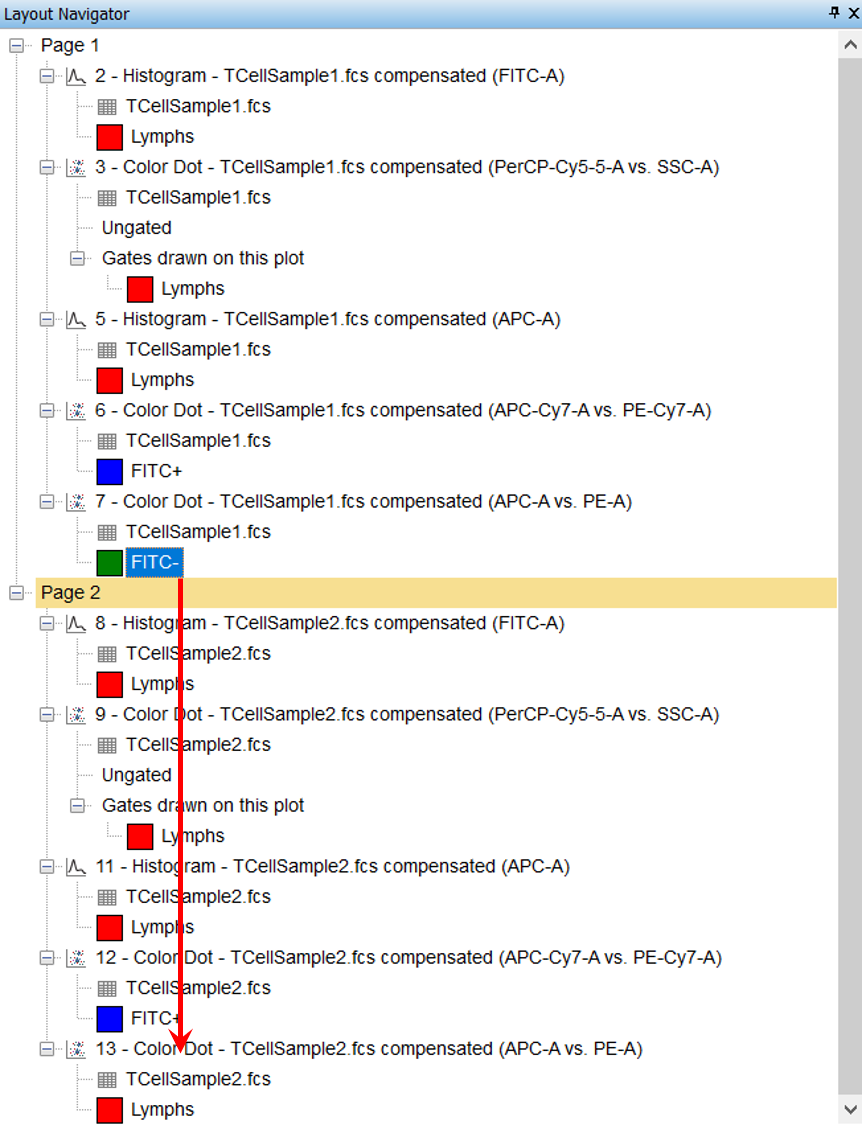 Figure T13.9  Dragging and Dropping FITC- Gate from Plot 7 on Page 1 to Plot 13 on Page 2 in Layout Navigator