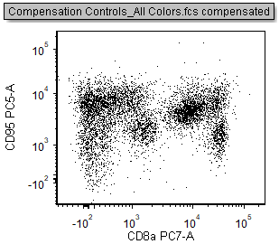 Figure T8.18  The All Colors control plot with the compensation defined in the Automatic Compensation Setup feature applied.