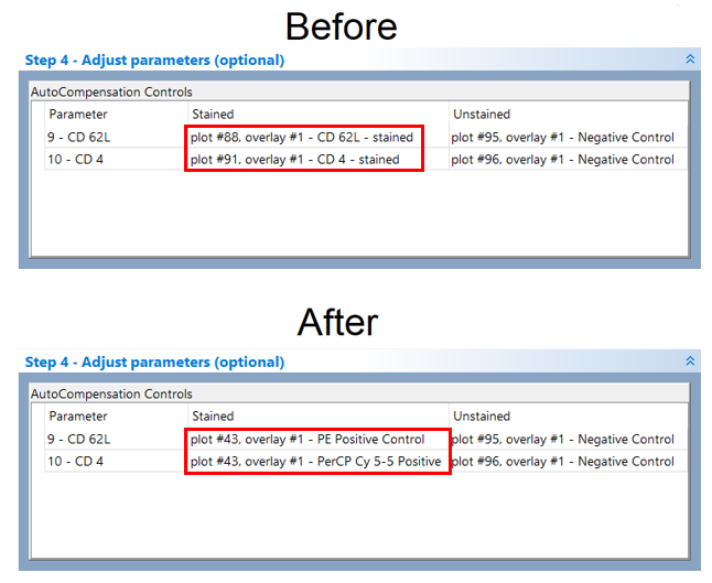 Figure T8.26 Step 4 - Adjust parameters (optional) after dragging and dropping gates from the Gate View and plot to define the stained and unstained population columns.