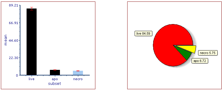 Figure T19.41  Bar Chart after Adding Highlight Parameter (left) and Pie Chart after Adding Explode Parameter (Right) for "Necro" Population