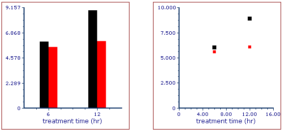 Figure T19.47  Bar and Scatter Charts after Updating Source for New Overlays