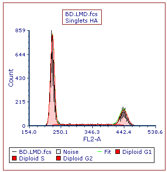 Figure T21.9  MultiCycle DNA Histogram Cell Cycle Analysis with Associated Legend
