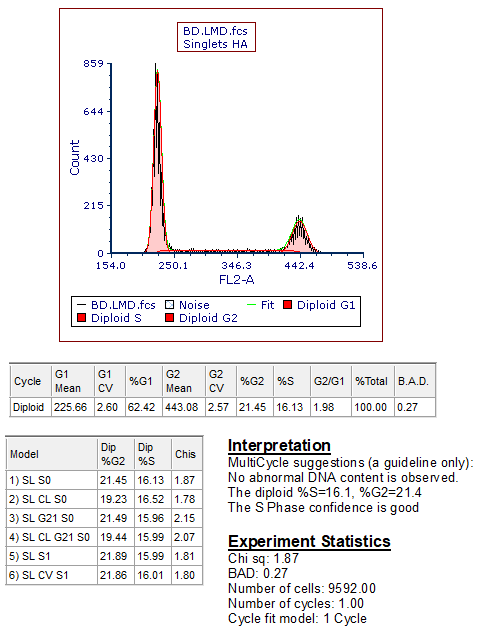 Figure T21.13  DNA Histogram with All of the MultiCycle Statistics Windows