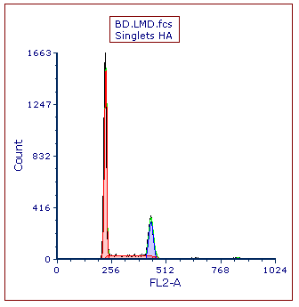 Figure T21.6  MultiCycle Analysis of FL2-A Using Singlets HA Gate