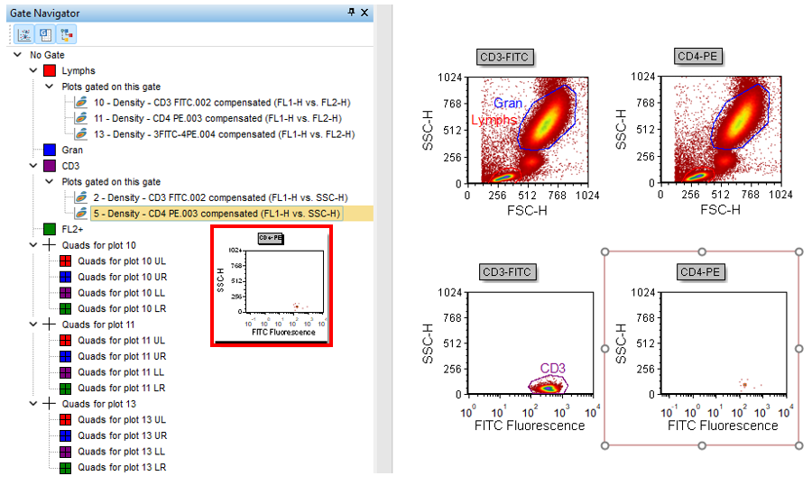 Figure T15.10  CD3 Gate Applied to the 2D Density Plot of CD4-PE (FL1-H vs. SSC-H)