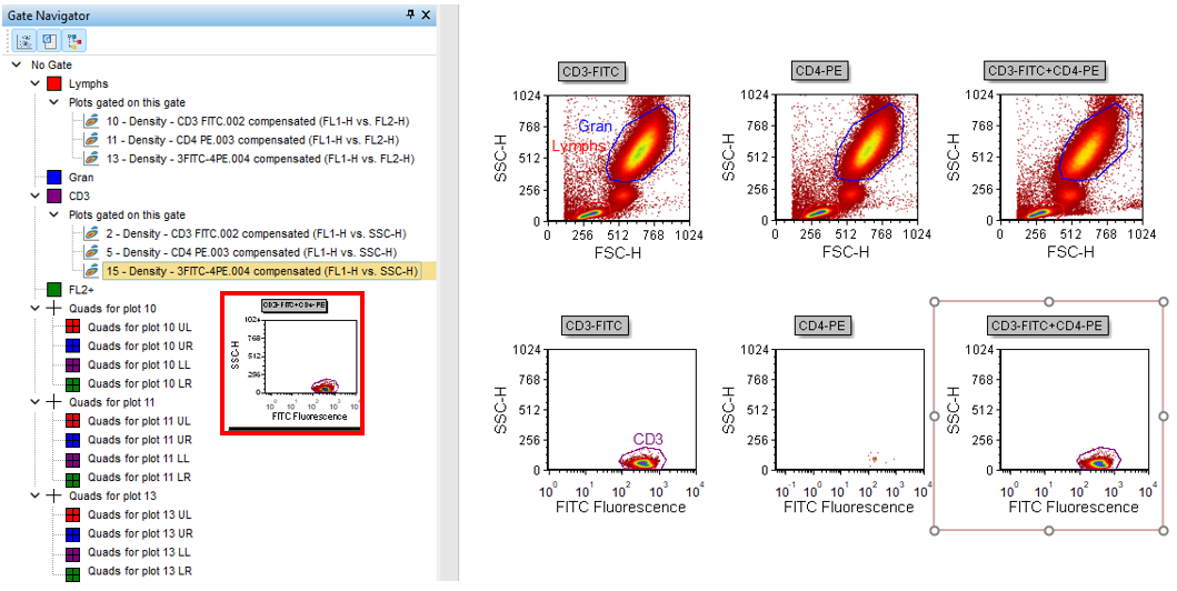 Figure T15.11  CD3 Gate Applied to the 2D Density Plot of CD3-FITC+CD4-PE (FL1-H vs. SSC-H)