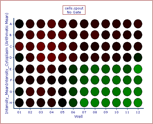 Figure T26.12  Example of a Heat Map Generated from CellProfiler Data
