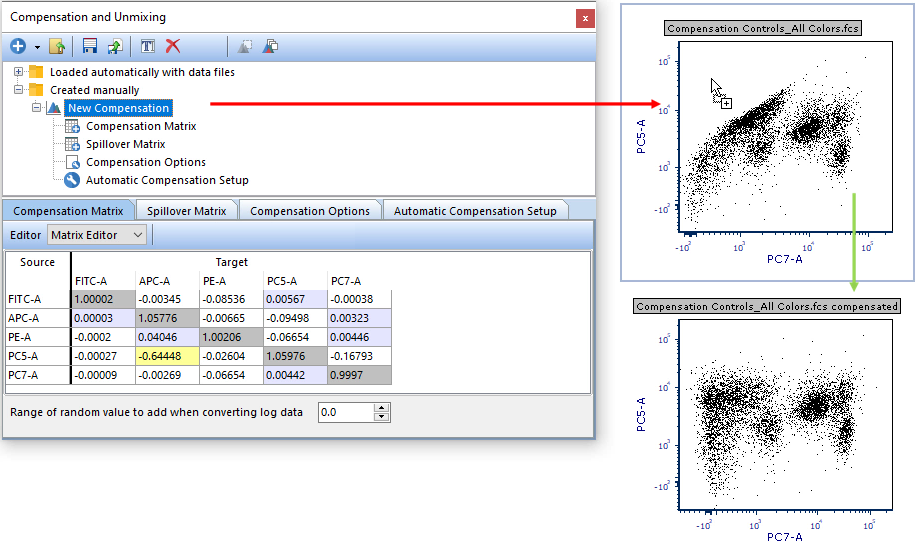 Figure 9.63 Dragging and dropping a compensation from the Compensation and Unmixing dialog onto a plot to apply the compensation.