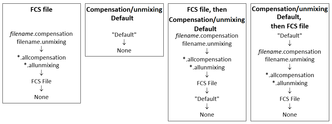 Figure 9.68 Decision tree used by FCS Express to apply compensation or unmixing to your data based on user selected options.