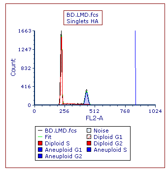 Figure T21.25  MultiCycle Histogram Updated with a DNA Position Marker on the Aneuploid G2 Mean