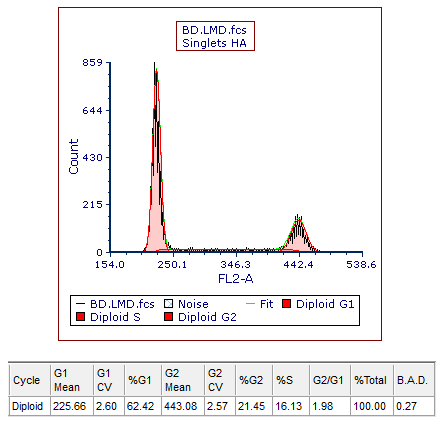 Figure T21.12  DNA Cell Cycle Statistics from the MultiCycle Model 1 Analysis of the Histogram