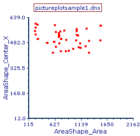 Figure 29.19  Color Dot Plot Displaying Cells from Picture Plot Gate 1