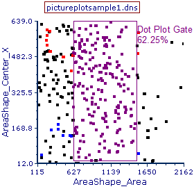 Figure T29.20  Creating Dot Plot Gate