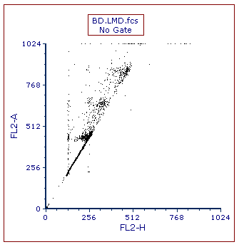 Figure T21.2  Dot Plot of FL2-H vs FL2-A