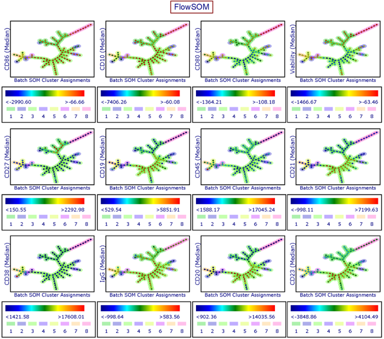 Figure 5.284. FlowSOM transformation displayed on a multiplot colored by all parameters.