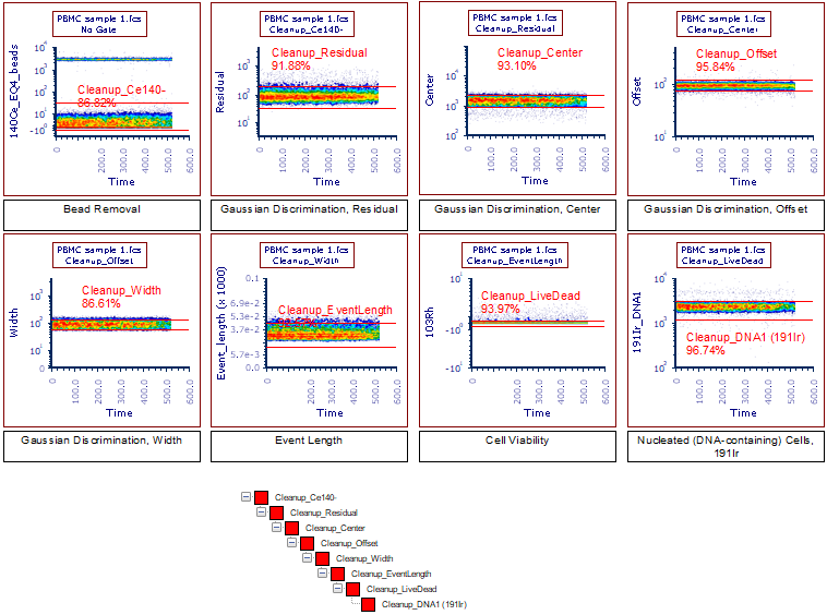 Figure 36.8  Successful completion of Step 1 in the Fluidigm 7C SOP Demonstration