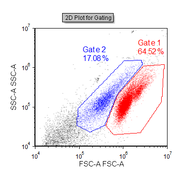 Figure T20.20  2D Plot Created from the High Content Flow Plate Data with Two Gates