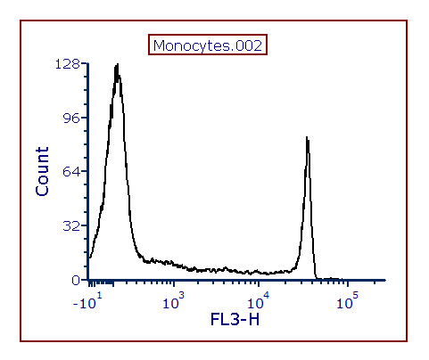 Figure T25.9  Histogram with Calibrated Axis