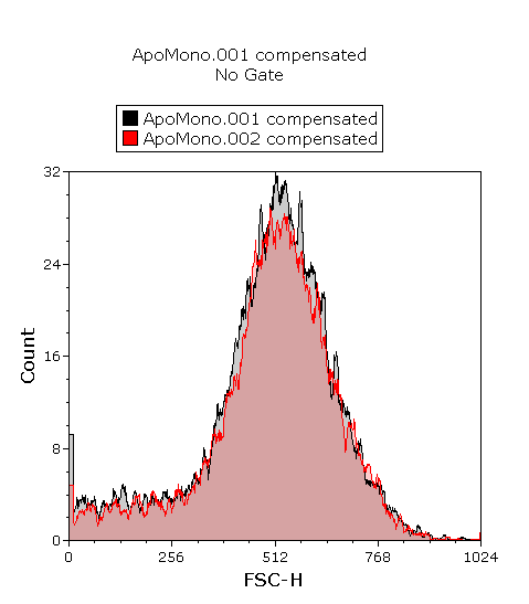 Figure T3.30  Histogram with Formatted Legend