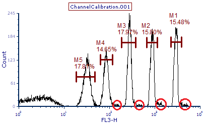 Figure T25.3  Markers M1-M5 for the Five Fluorescent Peaks  (Red Circles Indicate Doublets)