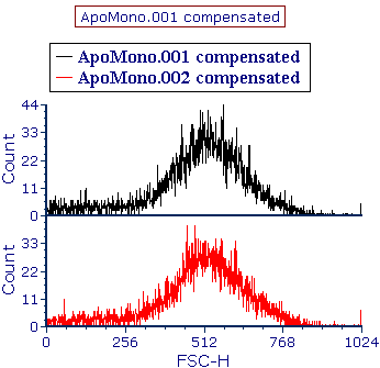 Figure T3.33   Stacked Histograms