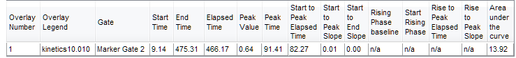 Figure 5.47  Kinetics Statistics