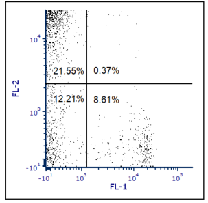 Figure 7.2 Out of range values are not included in the quadrant percentages.