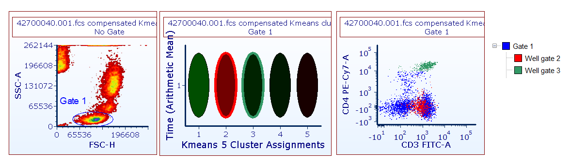 Figure 9.114 Well gates can be used to select clusters on heatmaps. Gate 1 was defined on a density plot and events within it have been clustered. Gate 1 has also been then applied to the k-means transformed plots. In this example Well Gates have been used to select Cluster 2 and Cluster 3. Events in those gates have been back gated onto the CD4 vs CD3 dot plot.