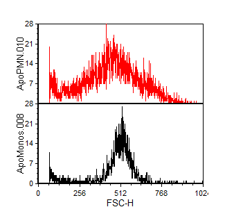 Figure 5.28  A Histogram with Two Overlays in Stacked View