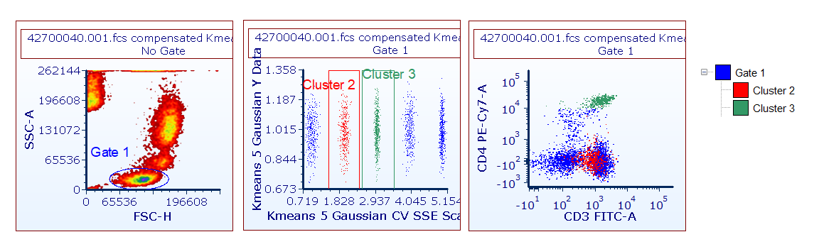 Figure 9.113 Gates can be used to select clusters on 2D plot displaying one or more clustering parameters. Gate 1 was defined on a density plot and events within it have been clustered. Gate 1 has also been then applied to the k-means transformed plots. In this example 1D Gates (i.e. Markers) have been used to select Cluster 2 and Cluster 3. Events in those gates have been back gated onto the CD4 vs CD3 dot plot.