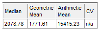 Figure T25.11  Statistics Window for Histogram with Calibrated Axis