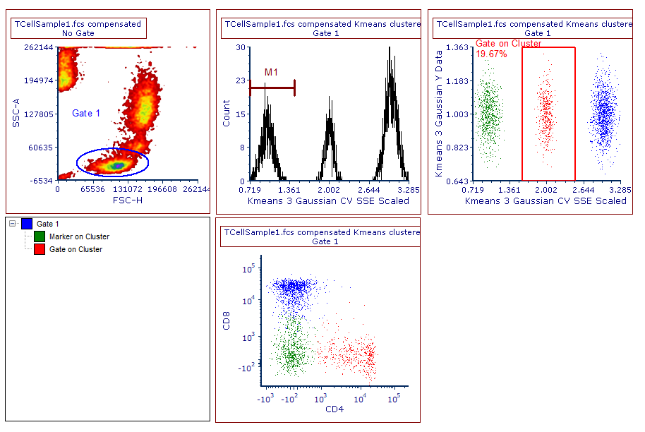 Figure T33.14. A gate has been created to select cluster 2. The gate view and the color dot plots reflect this change.