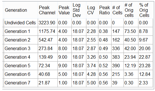 Figure 5.20  Proliferation Population Statistics
