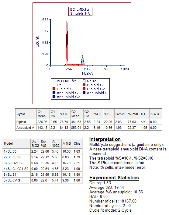 Figure T21.15  Autofit MultiCycle Analysis with Modified gate