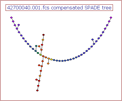 Figure 9.157 Heat Map Displaying SPADE transformation.