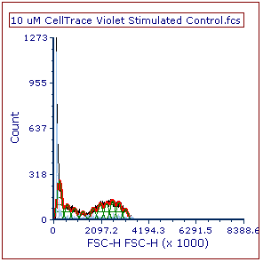 Figure T22.2a  Proliferation Plot before Formatting the X Axis Parameter and Applying the Sytox Gate