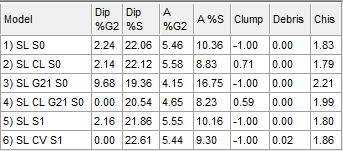 Figure T21.18  DNA Model Summary Statistics Table Updated to Show to Clump and Debris
