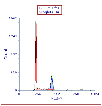 Figure T21.22  MultiCycle DNA Histogram Updated with Solid Fill on the Diploid Peak