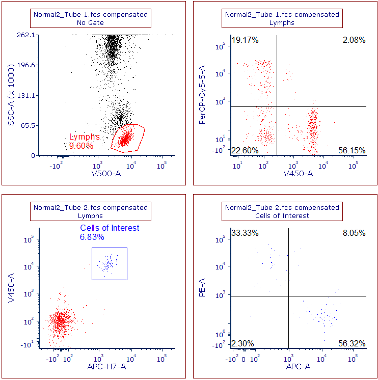 Figure T11.26  Layout after Creating Quadrants on Upper and Lower Right Plots