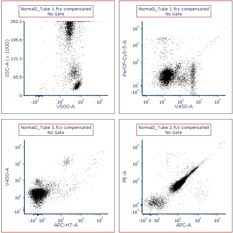 Figure T11.20  Plots Displaying File Name and Current Gate Tokens in Titles