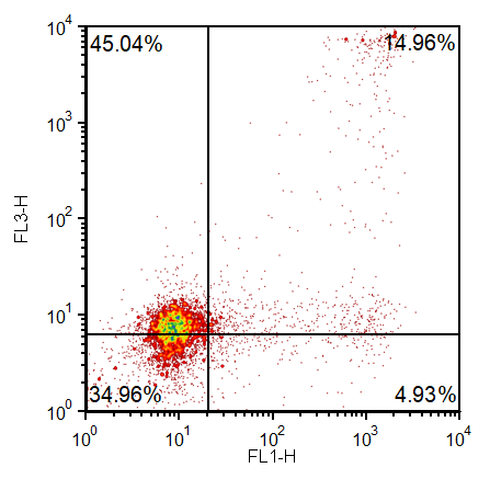Figure T6.13  Quadrant Centerpoint based on Percentiles