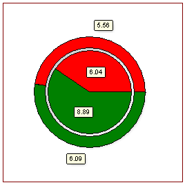 Figure T19.49  Pie Chart Updated to Display "Necro" Population as Ring