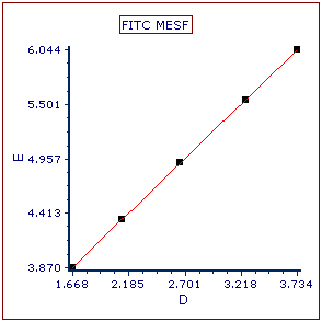 Figure T18.6  Scatter with Regression Plot with Log Median and Log MESF Values from the Spreadsheet.