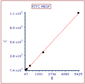 Figure T18.5  Scatter with Regression Plot of Median and MESF Data from the Data Grid