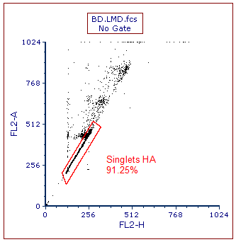 Figure T21.3  Gate to Exclude Doublets and Cells with High DNA Content