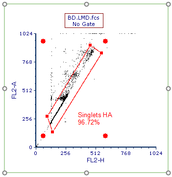 Figure T22.14  Gate Modified to Include Cells with Higher DNA Content