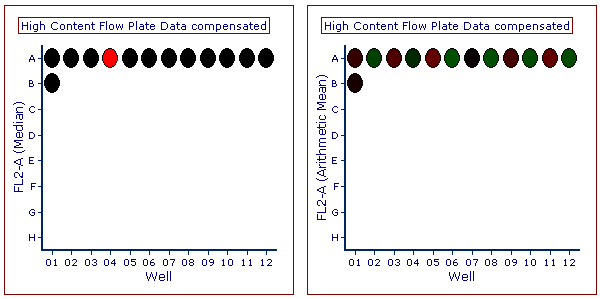 Figure T20.12  Plate Heat Maps Displaying Statistics for Median (Left) and Arithmetic Mean (Right).