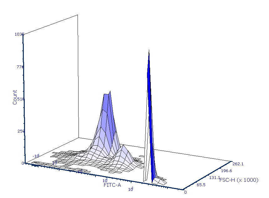 Figure 5.44 Example of Surface Plot.